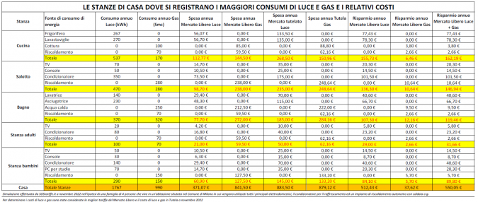 Tabella simulazione SOStariffe.it e Segugio.it