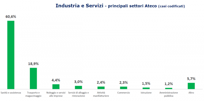 I contagi tra i lavoratori toscani per settore (Fonte: Inail)