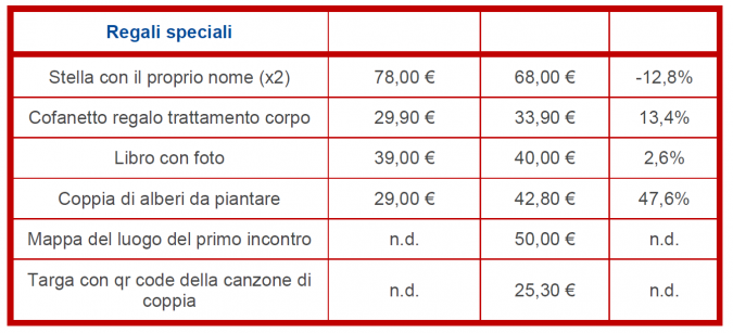 Fonte: Osservatorio nazionale Federconsumatori