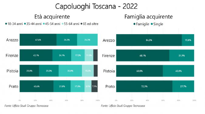 Le compravendite per fasce d'età