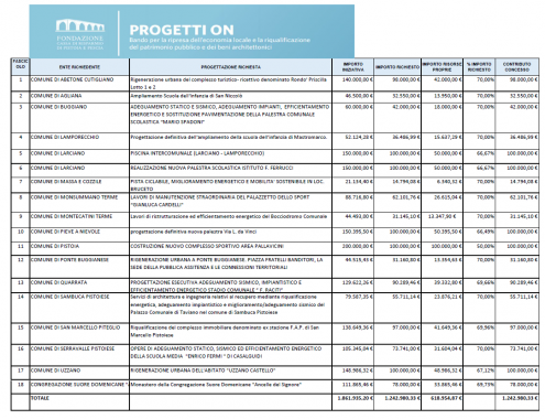 La graduatoria dei progetti