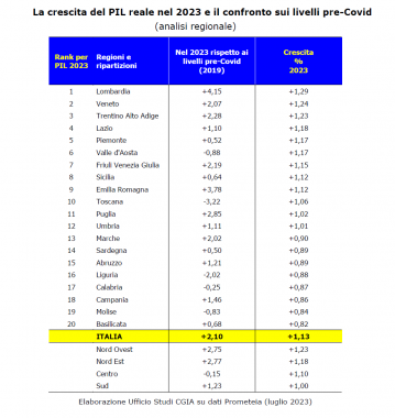 L'andamento del Pil nelle regioni italiane