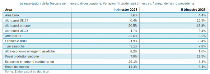 L'andamento dei mercati internazionali (Fonte: Irpet, nota congiunturale I semestre 2023)